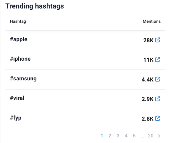 Top related hashtags by Brand24.