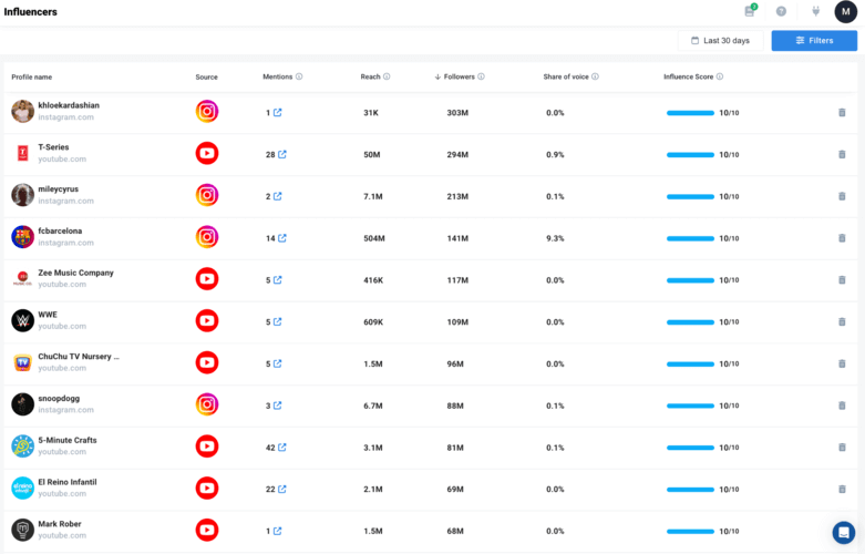 Top influencers you can cooperate with.