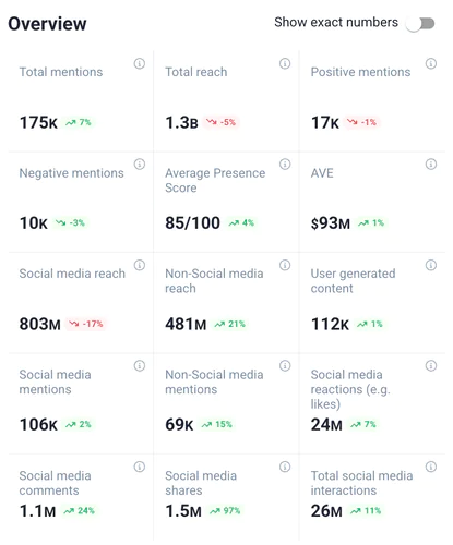 Brand24’s engagement overview dashboard.