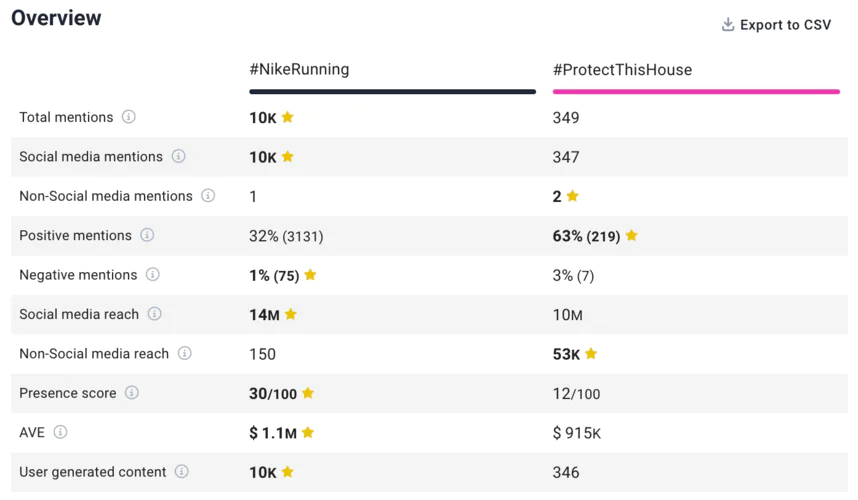 Comparación de hashtags de Under Armour y Nike.