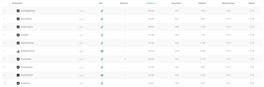 Influencers listados por Brand24.