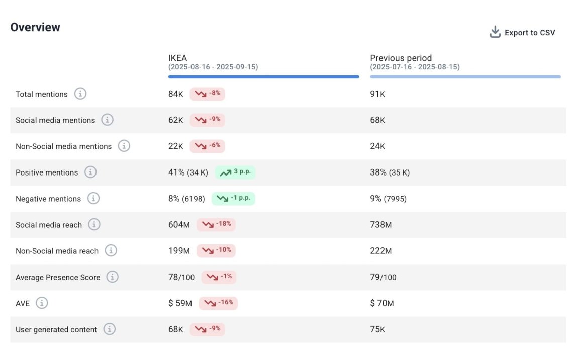 Comparación de periodos para el proyecto Starbucks