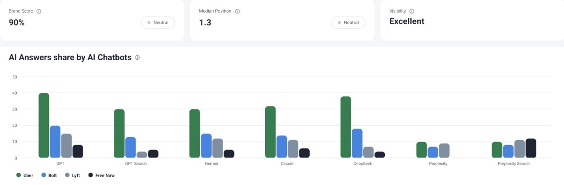 Respuestas de IA compartidas por chatbots de IA: visibilidad de la marca de IA gracias a Chatbeat