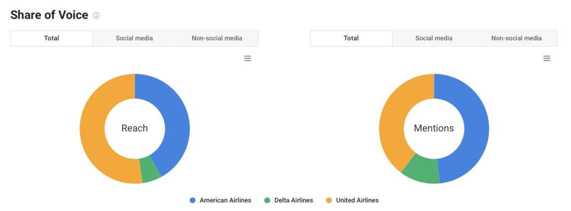 Visibilidad de la marca: cuota de voz de Qatar Airways en comparación con Etihad Airways y Flydubai