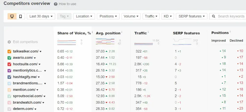 Clasificación en los motores de búsqueda en Ahrefs