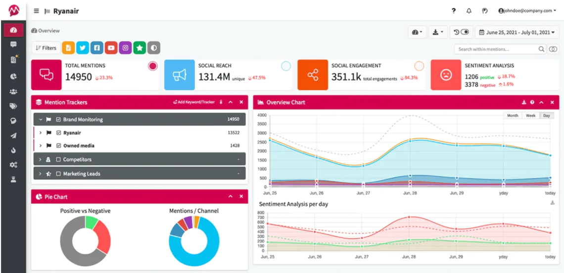 Mentionlytics dashboard