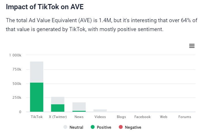 AVE of brand Rhode Beauty measured by Brand24 - the best AI-powered social media monitoring tool