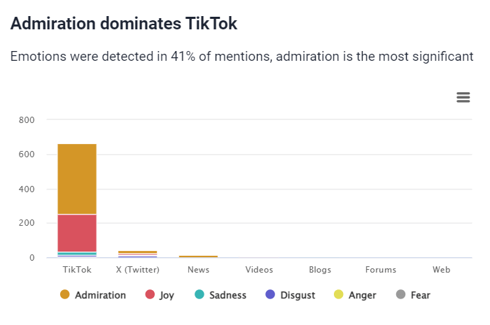 Emotions Analysis of Rhode Skin in Metrics Analysis provided by Brand24 (the best AI-powered social listening tool)