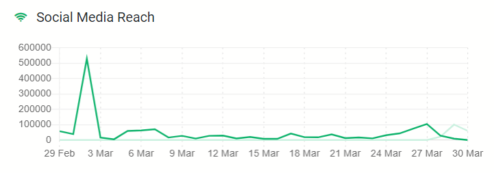 Brand24 (AI-powered social media monitoring tool) measures social media reach.