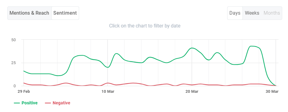 Sentiment analysis of brand Rhode Skin provided by Brand24 (the best AI-powered social listening tool)