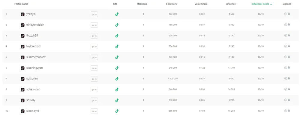 Mentions detected byInfluencer Score in AI-powered tool Brand24