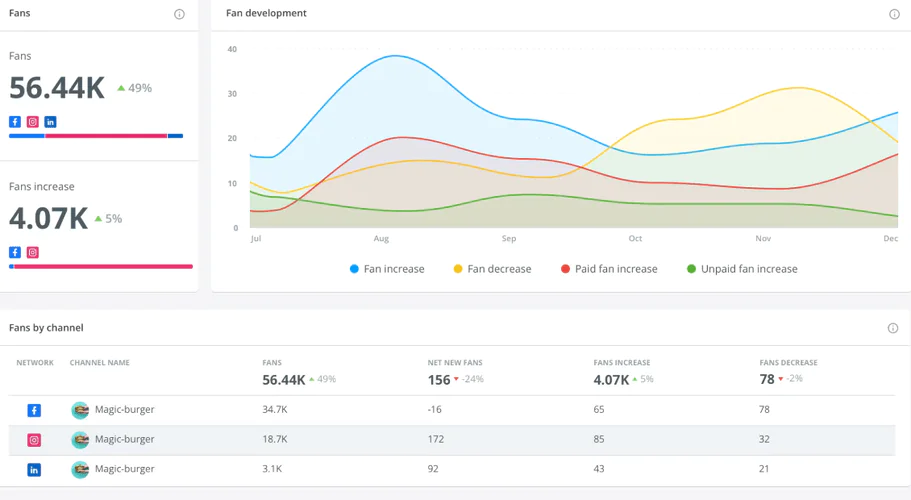 Análise do LinkedIn: Painel de controle da Brandwatch.