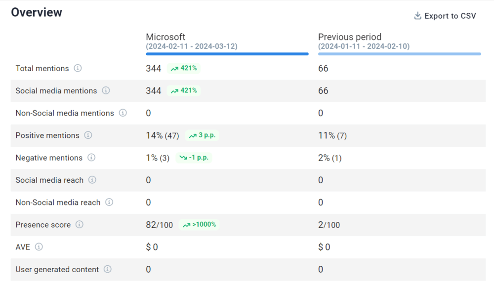 Compare periods - AI-powered feature in Brand24