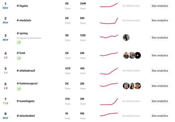 How Can TikTok Hashtags Help You Get More Views In 2026 Brand24 Tiktok Hashtag Hastags Trending Creative Center 