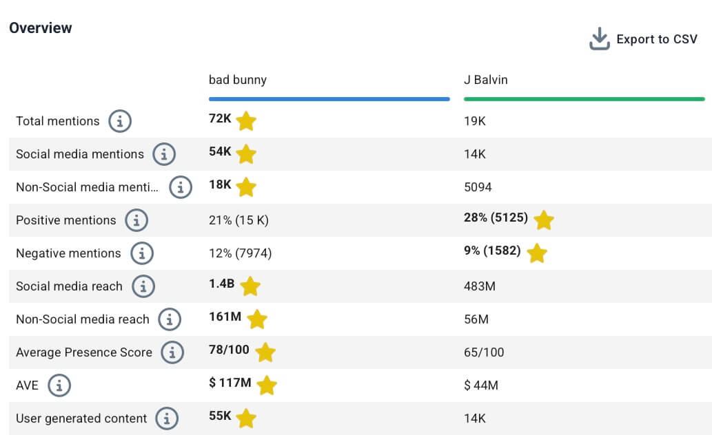 Comparison of two projects conducted by Brand24 - social media analysis