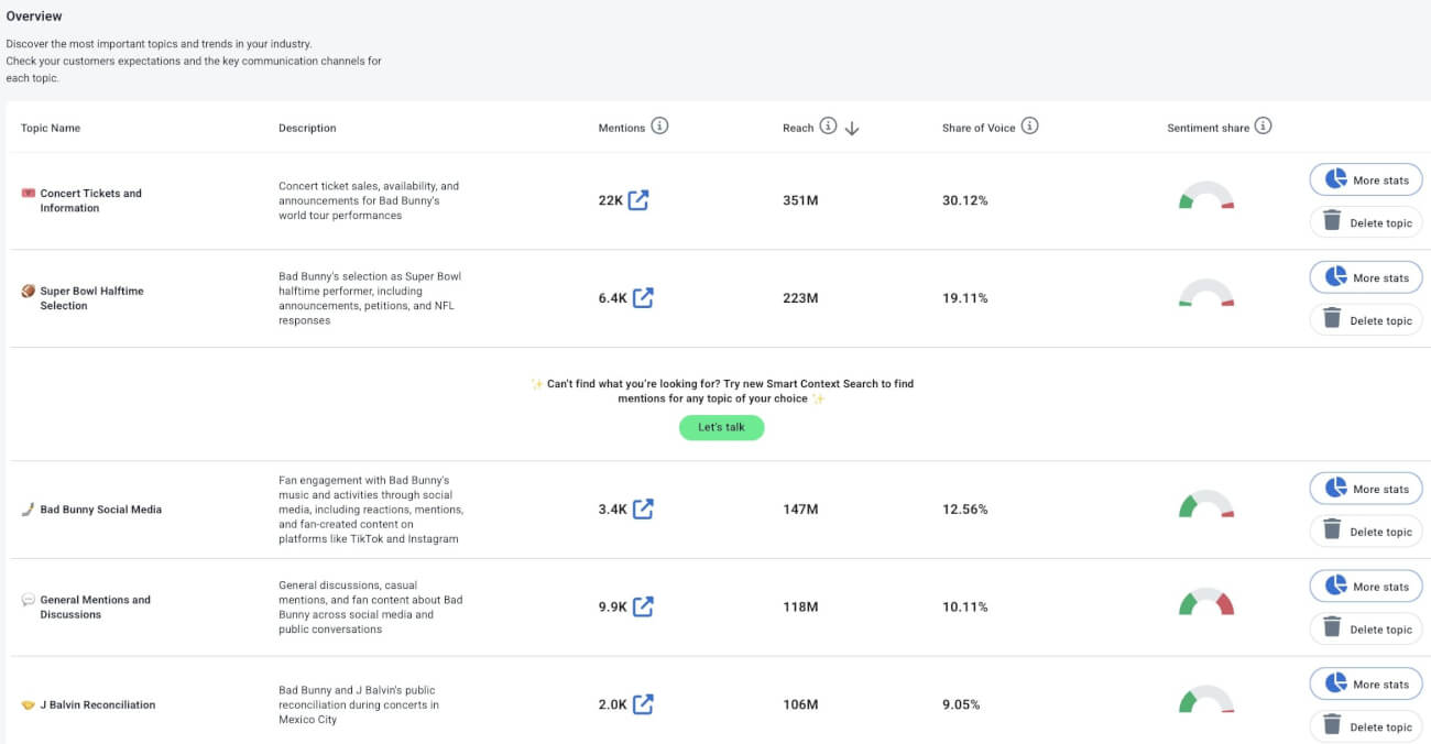 AI topics analysis by Brand24 - main topics people are talking about