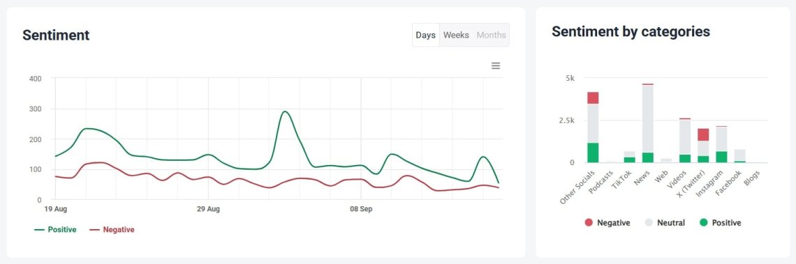 Example of a sentiment analysis chart