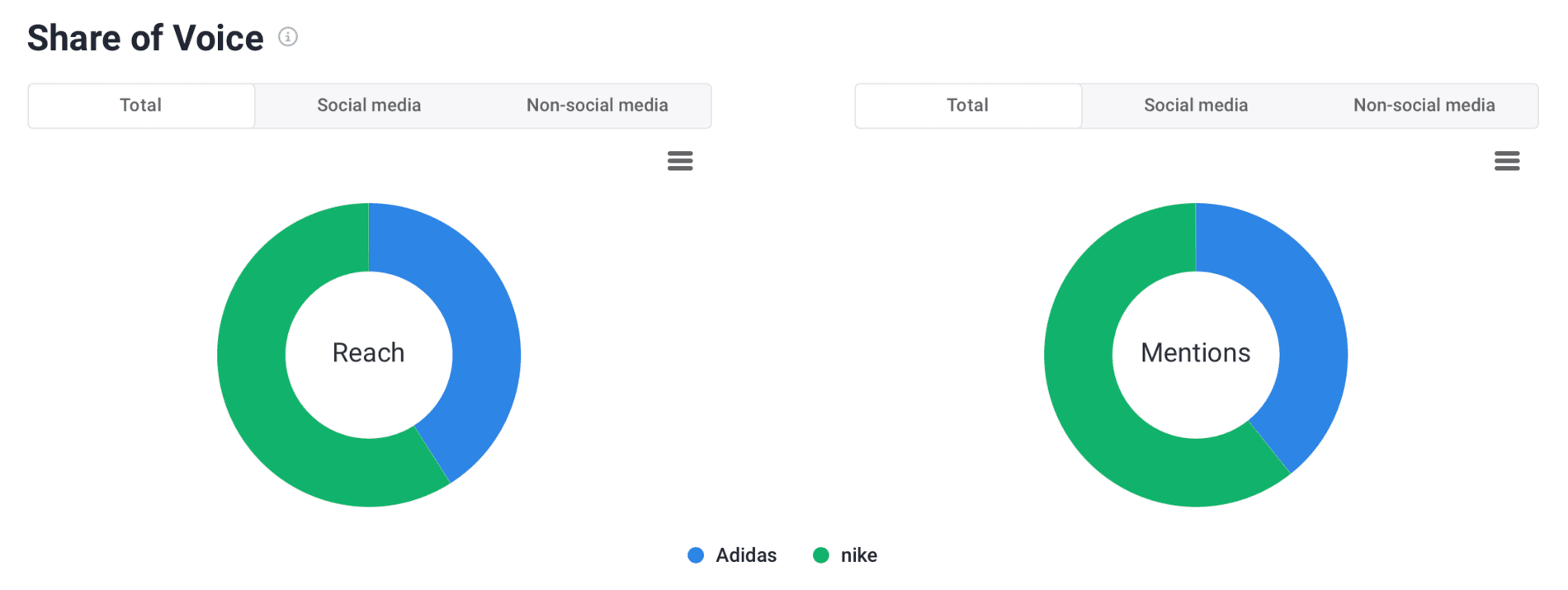 11 Key Facebook Metrics You Should Track in 2026 | Brand24