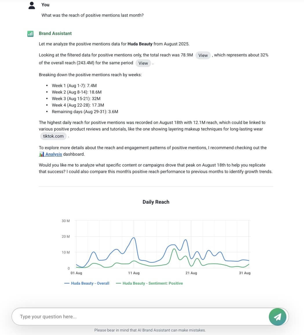 Mentions analysis by Brand24’s AI Brand Assistant for Huda Beauty in August 2025, showing sentiment, reach, and online visibility insights