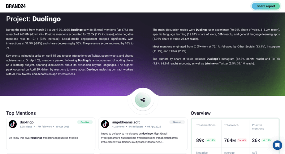 Social media performance reports: Social media reporting by Brand24.