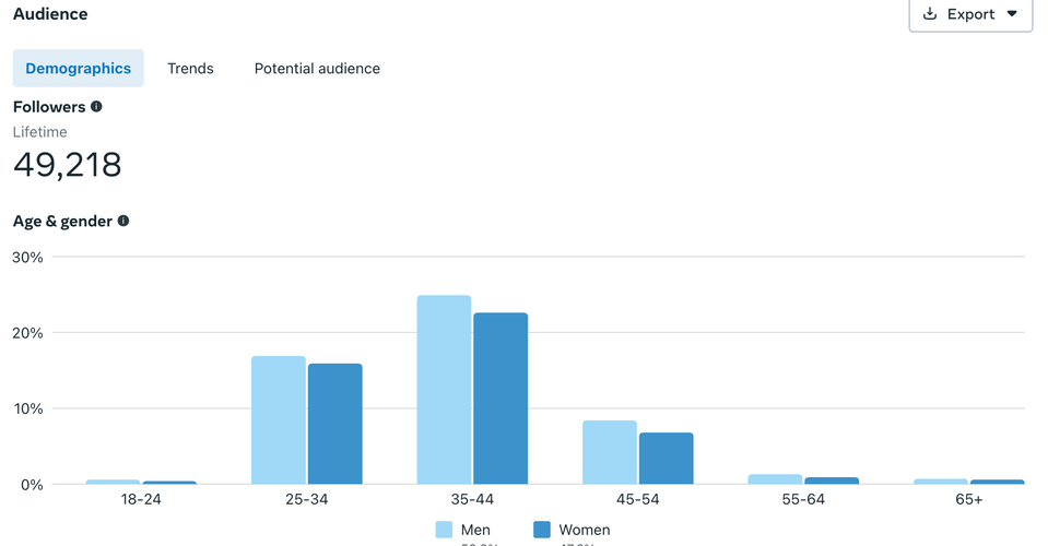 Use social media analytics tools to understand your audience better.