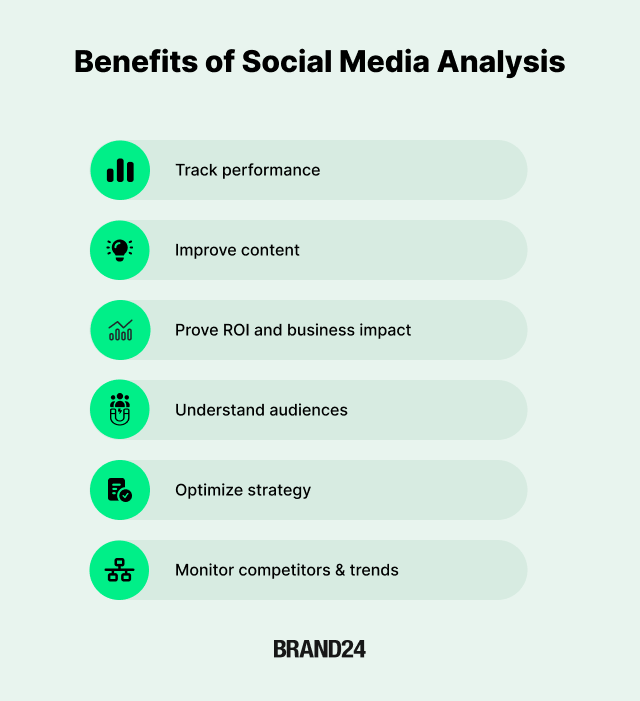 Infographic illustrating the benefits of social media analysis, such as measuring performance, understanding audience behavior, analyzing sentiment, tracking competitors, and improving marketing strategy.