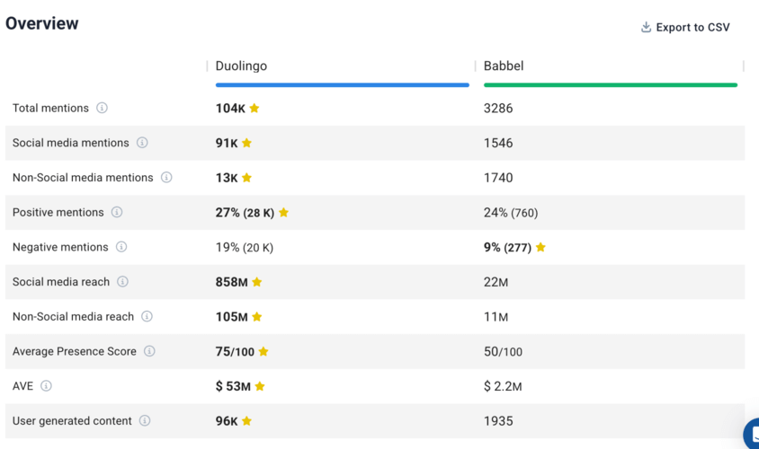 Competitor analytics by Brand24.