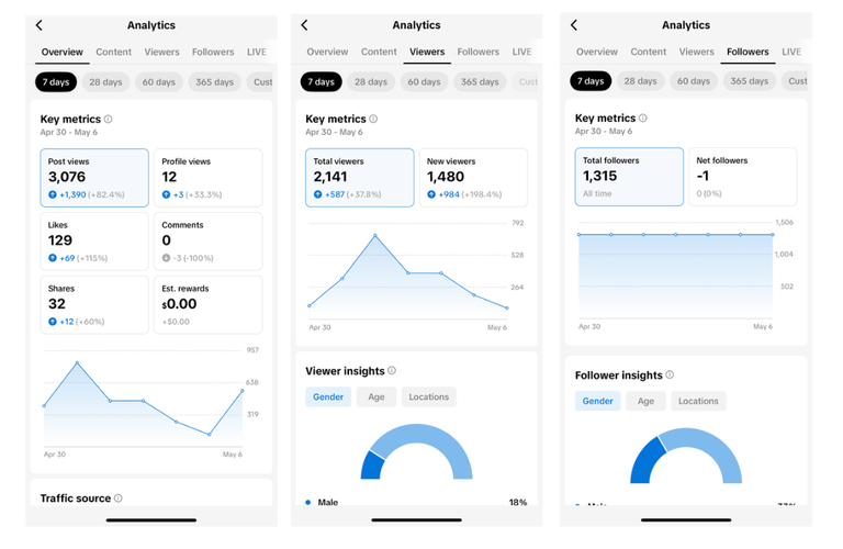 Social media analytics: TikTok internal analytics.