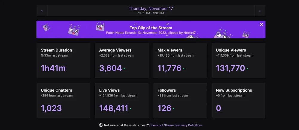 Social media analytics: Twitch internal analytics.
