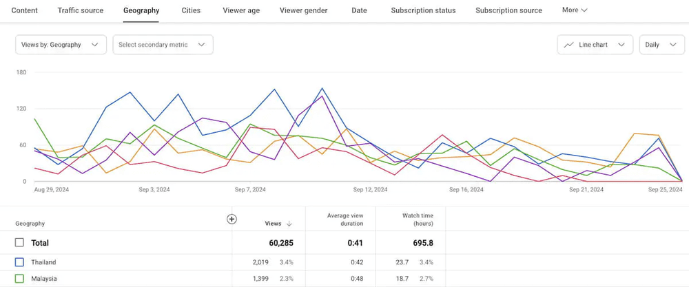 Social media analytics: YouTube Studio dashboard.