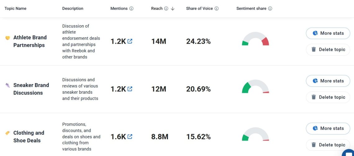 Example of AI Topic Analysis for the Reebok brand delivered by Brand24