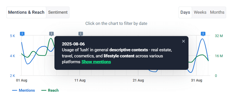 Example of anomaly detection (called AI Events Detection) in Brand24 