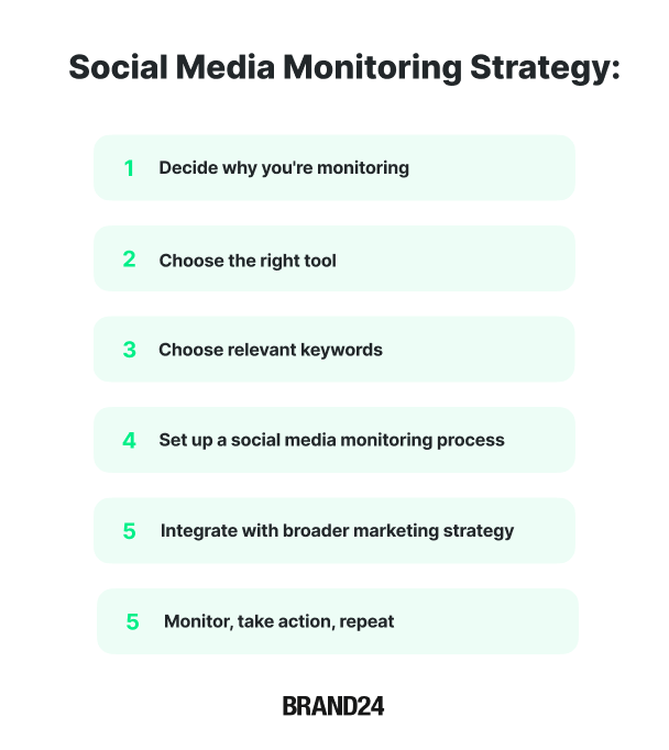 Social media monitoring strategy for 2025