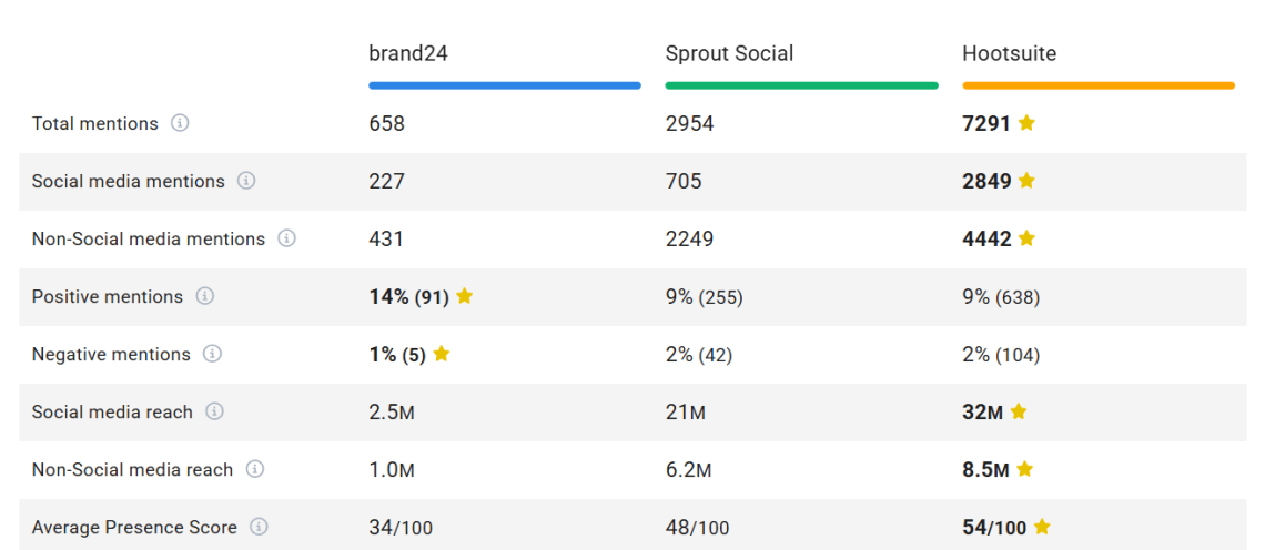 The comparison of Brand24, Sprout Social, and Hootsuite