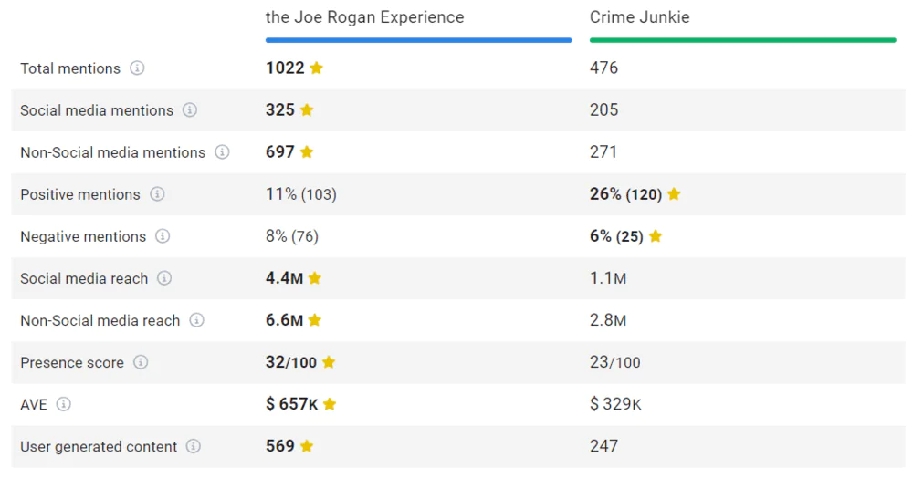 Comparação da Joe Rogan Experience e Crime Junkie no Brand24 (a melhor ferramenta de monitoramento de mídia de IA)