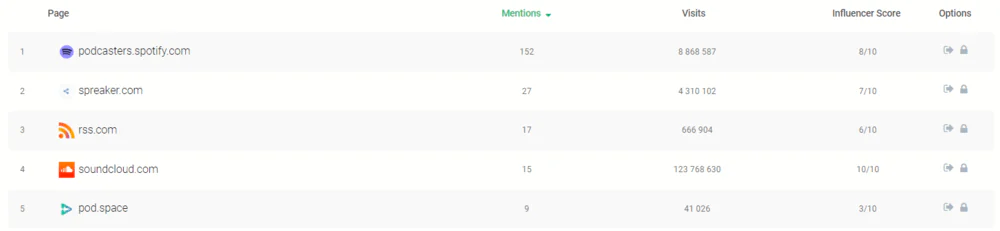 Nike - fontes do maior número de mentions em podcasts detectados pelo Brand24 (a melhor ferramenta de monitoramento de mídia de IA)