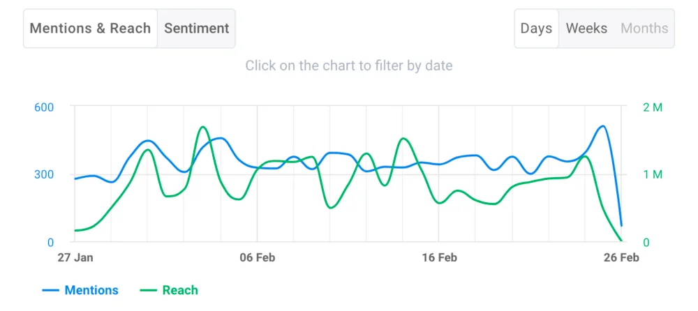 TikTok traffic campaign metrics