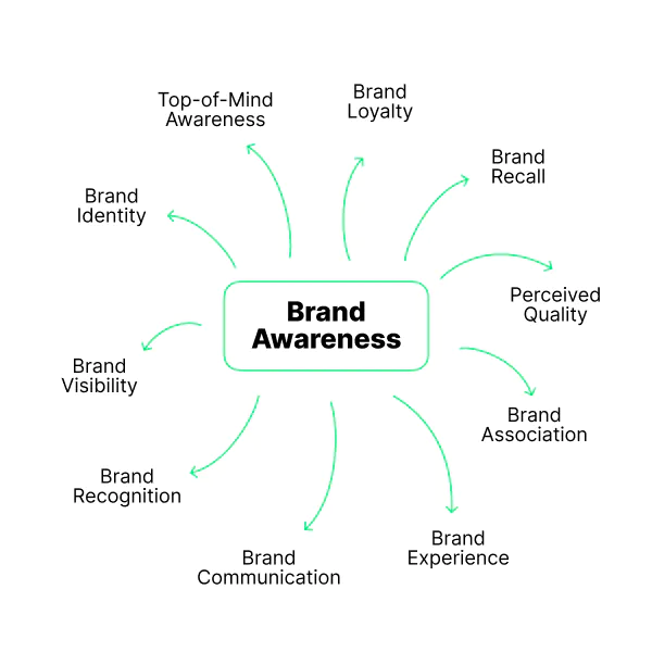 Key elements of brand awareness - oryginal infographic by Brand24