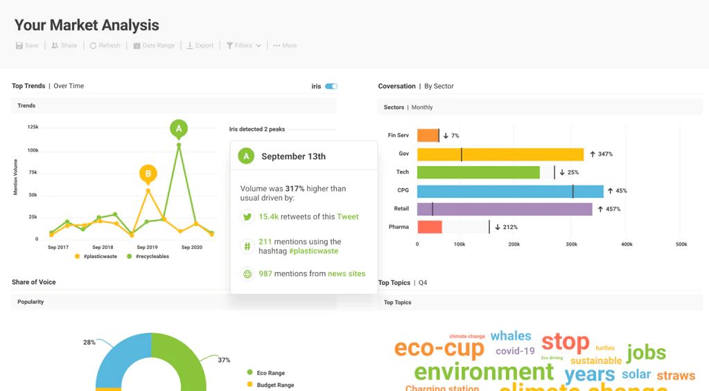 Tableau de bord Brandwatch