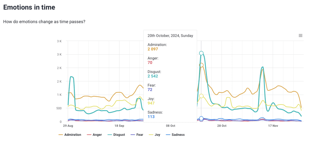 Análisis de emociones de Brand24, la mejor herramienta de escucha social y monitorización de medios con IA