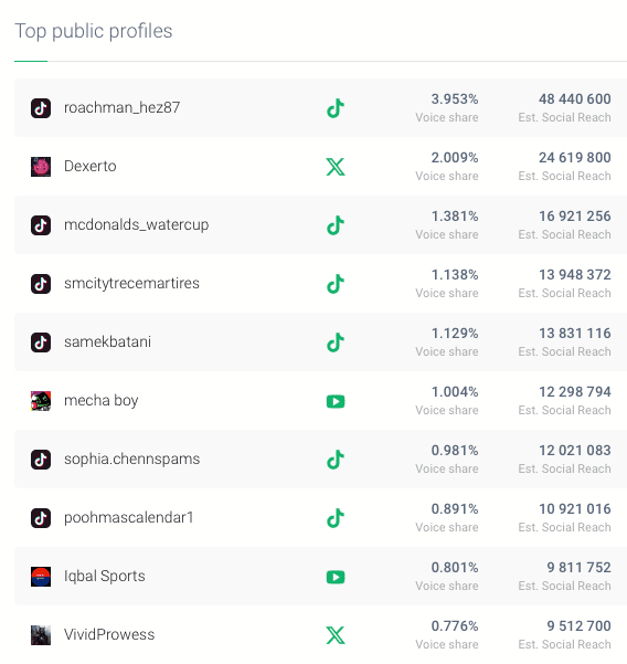 Lista de los Top Perfiles Públicos de Brand24