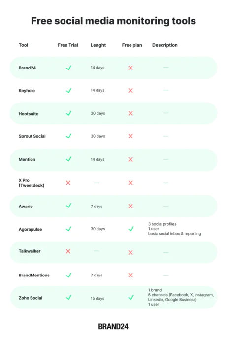 Table: free social media tracking tools (free trials and plans)