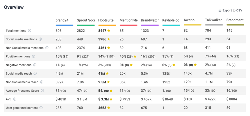 Comparación de herramientas de monitorización de medios sociales basada en el rendimiento en línea.