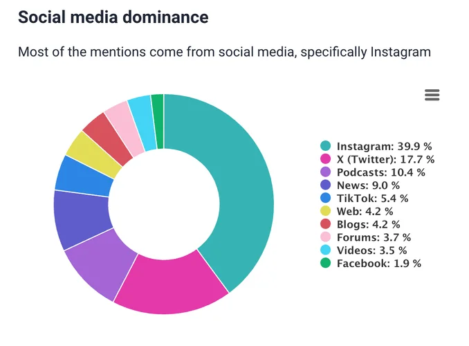 How to Measure Social Media Performance? [2025] Brand24