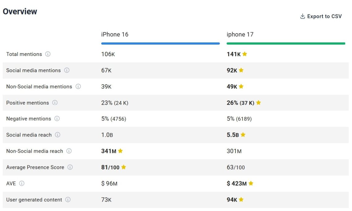 Comparación entre el iPhone 16 y el iPhone 17