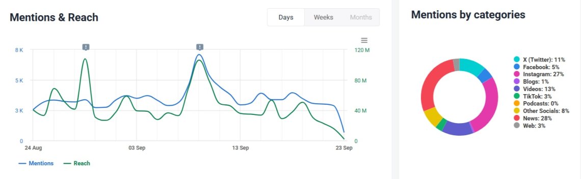 El alcance y el gráfico mentions - iPhone 16
