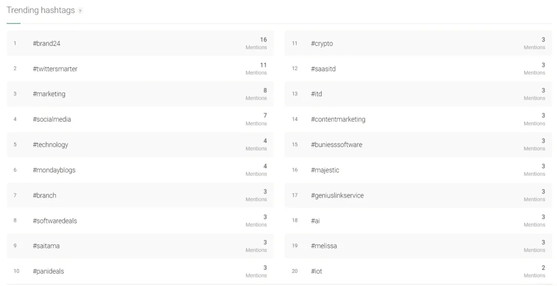 Hashtags de tendencia detectados por la herramienta Brand24