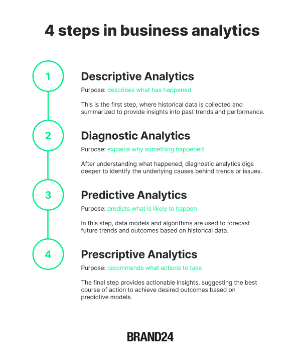 Infografía: 4 tipos de análisis empresarial