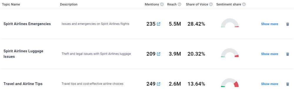 Topic Analysis of Spirit Airlines provided by Brand24, the best AI media monitoring tool