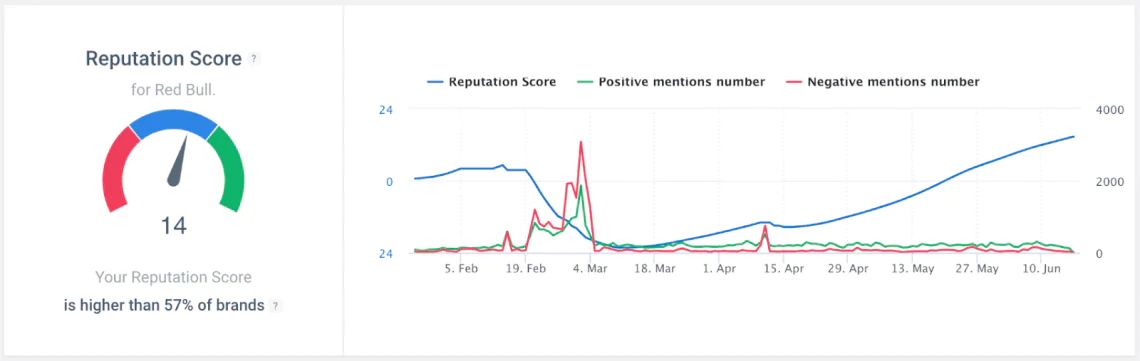 reputation score brand24 artificial intelligence feature